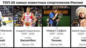 ТОП-20 самых известных спортсменов России