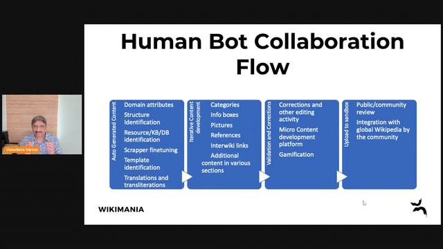 Domain Specific Content Generation using Human Bot Collaboration смотреть онлайн
