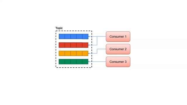 004 - Confluent Cloud™ - Kafka Consumer - Part 1 смотреть онлайн