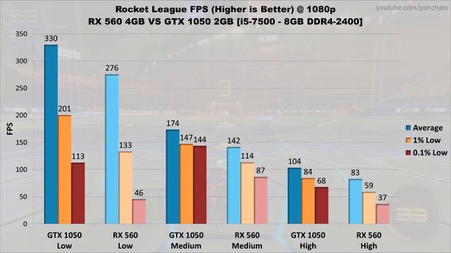 RX 560 vs GTX 1050: Can AMD Still Compete? смотреть онлайн