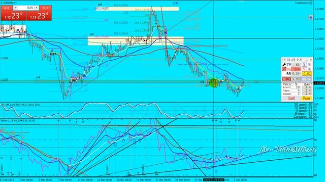 Обзор Форекс 2019 04 03 EURUSD+ смотреть онлайн