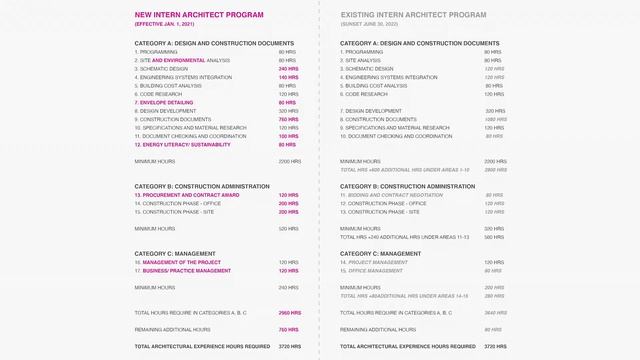 How to become an Intern Architect? and getting started in the Internship Program смотреть онлайн