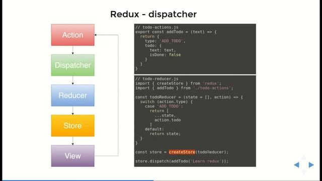React state Management with Redux смотреть онлайн