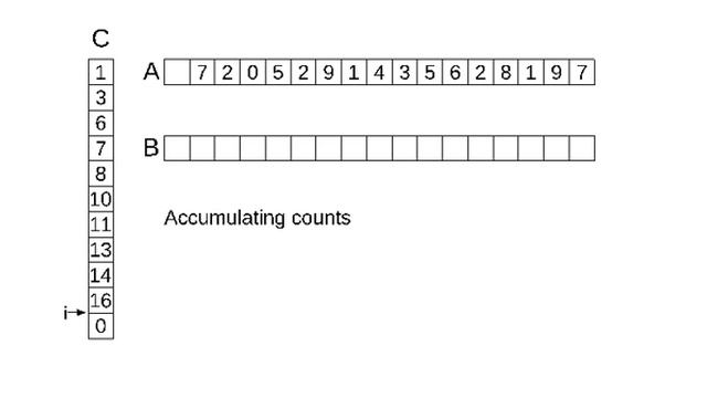 Counting Sort смотреть онлайн