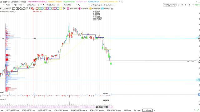 Как читать график по индикатору Delta Profile, видеть стопы и где сидит ликвидность.