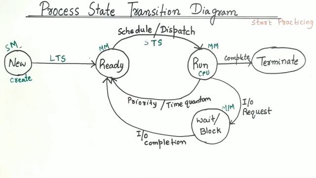 Process State Diagram In Operating System | Process State Transition Diagram | Various Scheduler смотреть онлайн