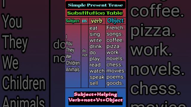 Simple Present Tense (Substitution Table) | English Grammar | Your AESN смотреть онлайн