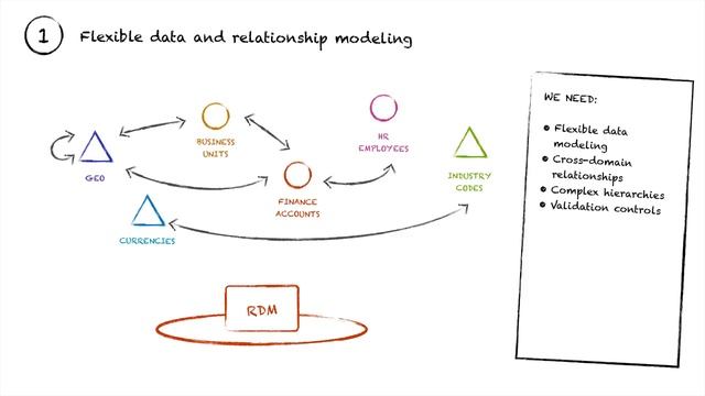 The root node of your business: Reference data смотреть онлайн