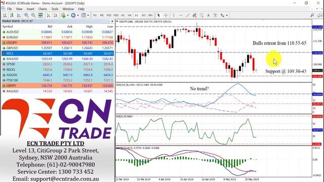 ECN Trade Technical Webinar PC 24 May 2019 смотреть онлайн