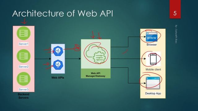 What is API/Web API/ ASP.NET Web API | ASP.NET Web API смотреть онлайн
