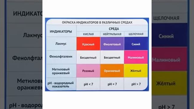 Индикаторы лакмус, метилоранж, фенолфталеин смотреть онлайн