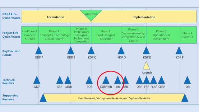 Project Life-Cycle Implementation and Phase C- Space Systems Engineering 101 w/ NASA смотреть онлайн