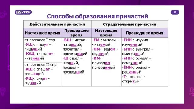Русский язык. 7 класс. Причастие. Причастный оборот /07.09.2020/ смотреть онлайн