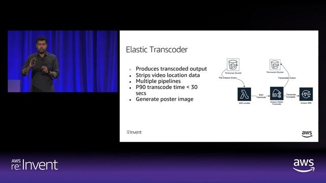 AWS re:Invent 2018: How Reddit Scales to 1B+ Video Views a Month Using AWS (CTD320) смотреть онлайн