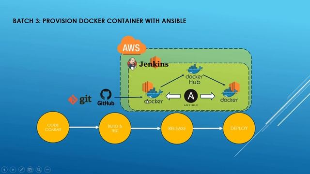 09 CICD DevOps Project 3 Deploy Java Application with Ansible and Docker смотреть онлайн
