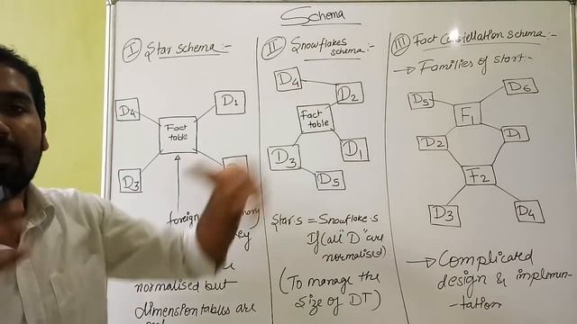 Schema : Star Schema, Snowflake Schema, Fact Constellation Schema Explained In Hindi смотреть онлайн