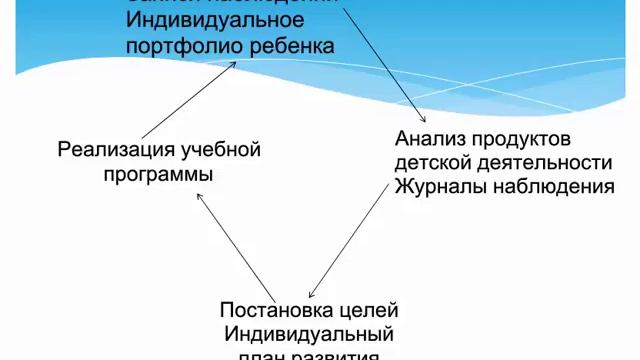 От педагогического наблюдения к построению индивидуального образовательного маршрута дошкольника смотреть онлайн