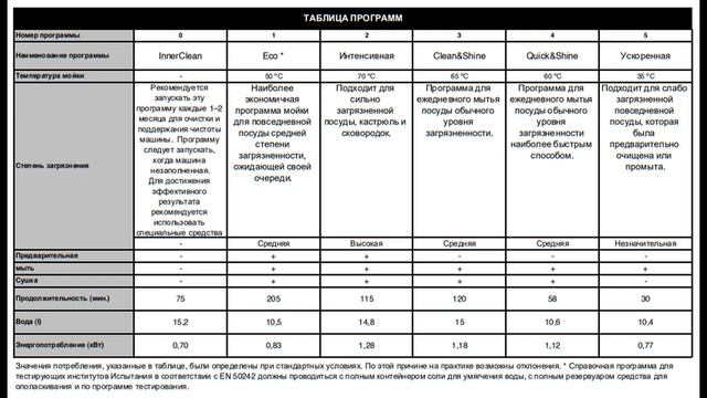 Посудомоечная машина BEKO DDS25015W (устройство и тест) смотреть онлайн