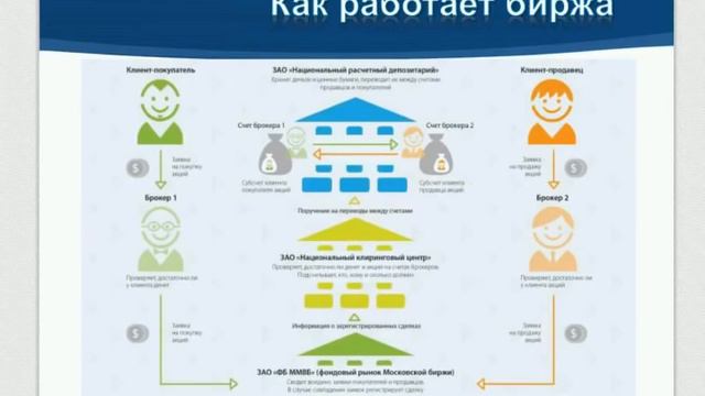 Как работает биржа