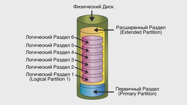 Linux. #4 Разделы и файловая система. смотреть онлайн