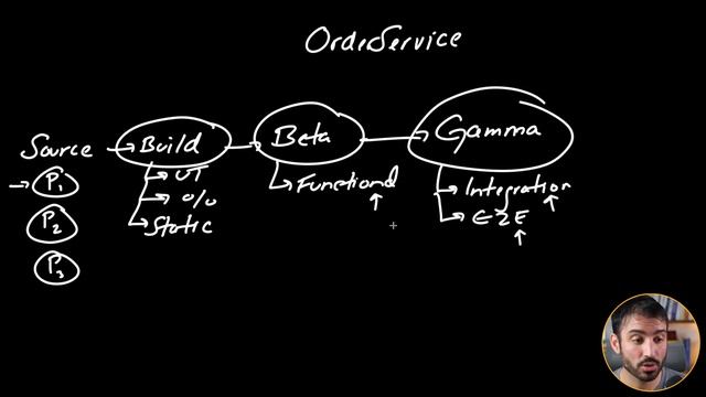 How Top Tech Companies Develop and Deploy Code with CI / CD Pipelines смотреть онлайн