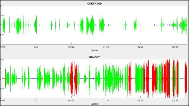Визуализация агрессивного разговора (технология Synpatic) смотреть онлайн