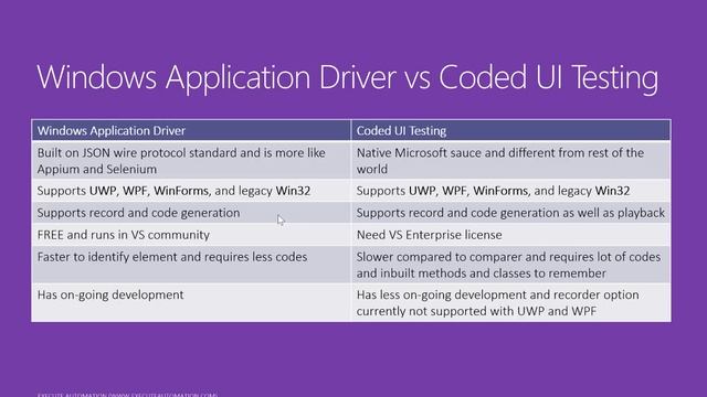 Introduction to Windows Application Driver an Selenium like tools for Window app automation смотреть онлайн