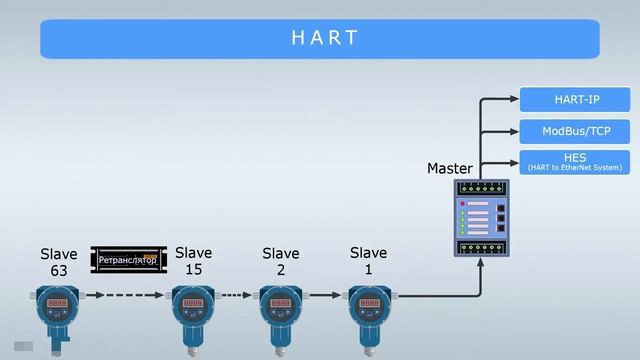 6 HART протокол общие сведения