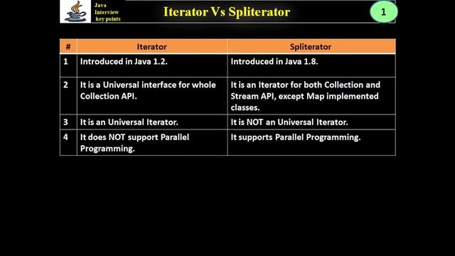 345. Java Collections - Iterator Vs Spliterator смотреть онлайн