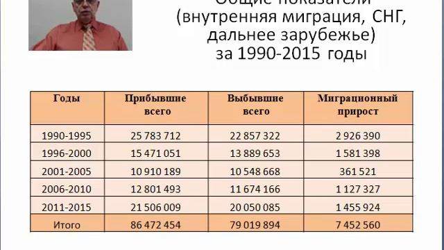 Лекция 6 - Миграция населения. смотреть онлайн
