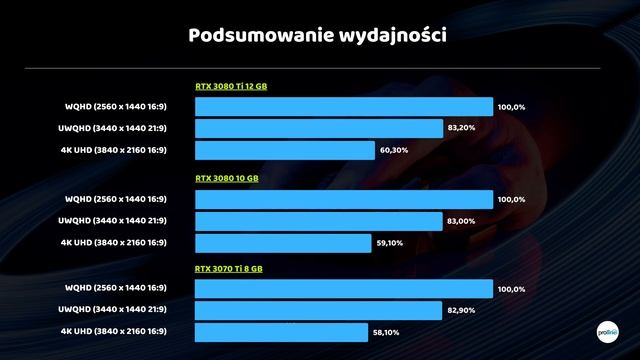 4K UHD vs Ultrawide UWQHD vs 2K WQHD | 16:9 vs 21:9 | RTX 3080 Ti vs RTX 3080 vs RTX 3070 Ti смотреть онлайн