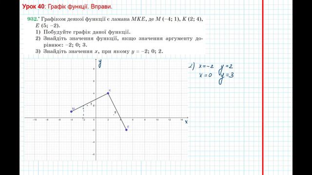 Урок 194: Графік функції. Вправи 929 - 934 за підручником Мерзляк 2020. смотреть онлайн