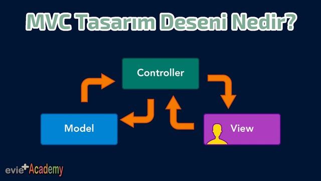 #Python Dersleri: 166 - #MVC TASARIM DESENİ (2021) смотреть онлайн