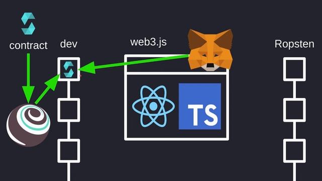 React App Overview - Multi-Sig Wallet in Solidity (0.5) смотреть онлайн