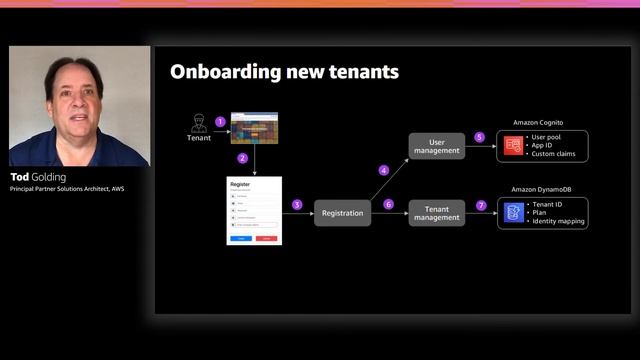 AWS re:Invent 2020: Inside Amazon EKS SaaS: Building multi-tenant solutions with EKS смотреть онлайн