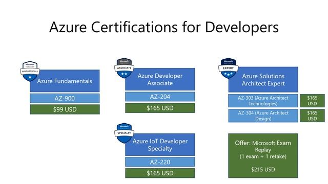 Azure Certifications for developers | Azure Tips and Tricks смотреть онлайн
