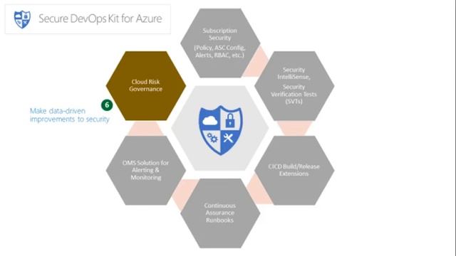 Secure DevOps Kit for Azure (Security in CICD) смотреть онлайн