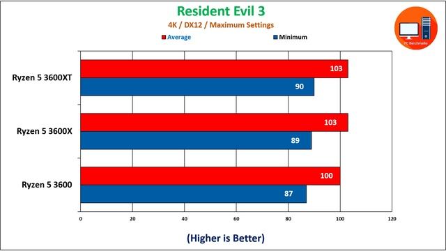 Ryzen 5 3600XT Vs 3600X Vs 3600 Paired With Nvidia RTX 3080 Gaming Benchmarks