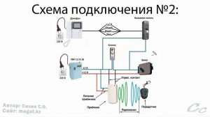 Дистанционное открывание дверей