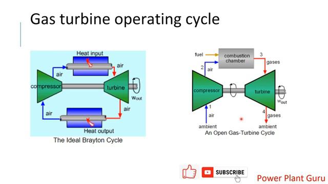 Turbines - Basic working principle of Gas Turbine, Brayton cycle. Introduction of Gas turbine cycle смотреть онлайн