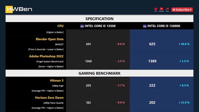 Intel Core i5 13500 vs Intel Core i5 13600K - Apps & Games (RTX 4090) смотреть онлайн