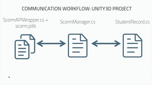 Unity3D SCORM Integration Kit for WebGL: Tutorial 2 - The Basics смотреть онлайн