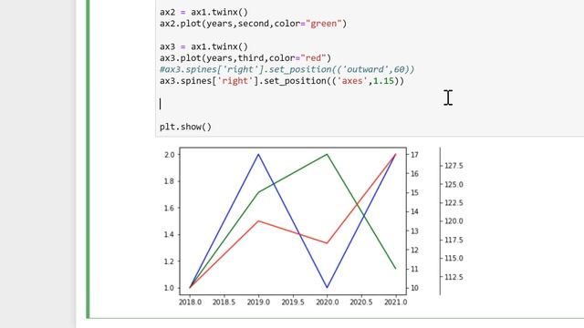 How to make a chart with 3 y-axes using matplotlib in python смотреть онлайн
