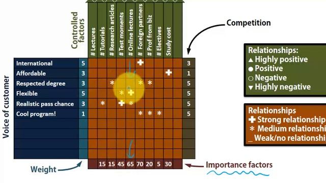 Quality Function Deployment QFD House of Quality in Lean Six Sigma смотреть онлайн