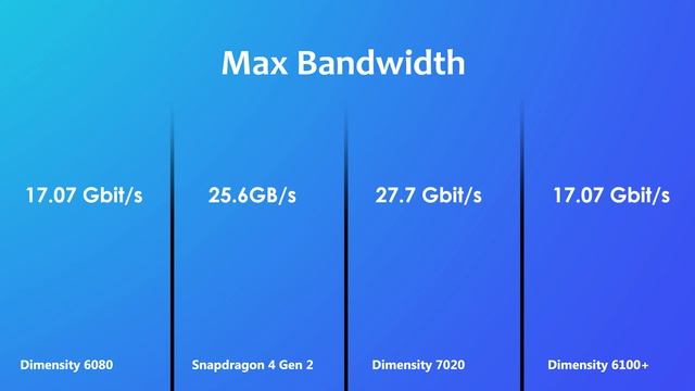 Dimensity 6080 Vs Snapdragon 4 Gen 2 Vs Dimensity 7020 Vs Dimensity 6100 Plus | Antutu Benchmark смотреть онлайн