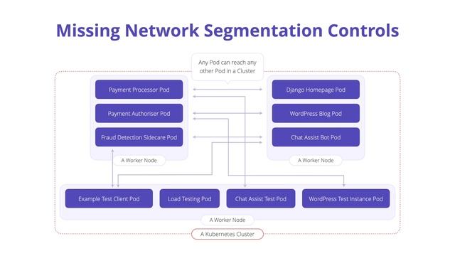 OWASP Kubernetes Top 10 | Missing Network Segmentation Controls #OWASP #Kubernetes #K8s смотреть онлайн