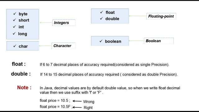 Data Types in Java | Java Tutorial For Beginners #7 смотреть онлайн
