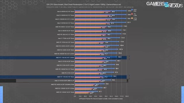 AMD Ryzen 7 1700 in 2020: Benchmark vs. 3700X, 3900X, 10600K, & More смотреть онлайн