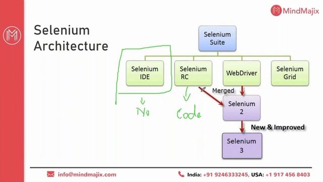 Selenium With Java Course | Selenium With Java Online Certification Training - MindMajix смотреть онлайн