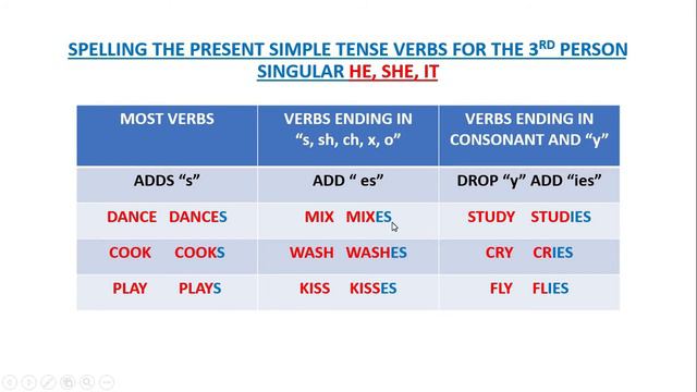 PRESENT SIMPLE TENSE - Grammar Class. смотреть онлайн